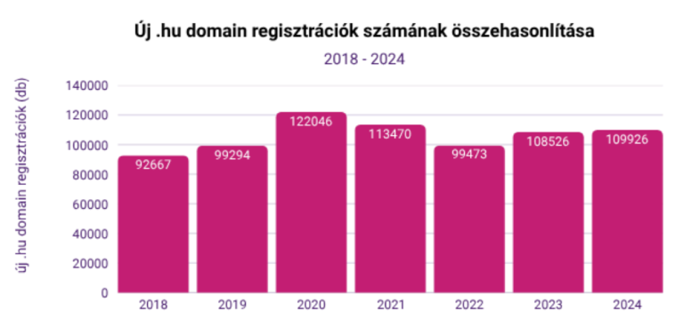 Töretlen a .hu domainek népszerűsége – a .eu nem tud lépést tartani hazai szinten