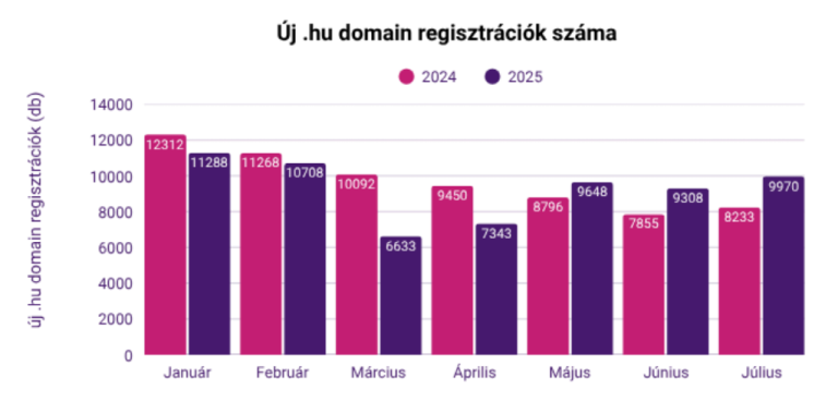 Töretlen a .hu domainek népszerűsége – a .eu nem tud lépést tartani hazai szinten