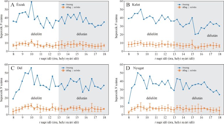 A napraforgó-rejtély fizikai, meteorológiai és rovartani vizsgálata az ELTE-n
