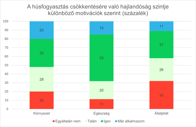 Az egészségünkért mondunk le a húsról, nem a bolygó vagy az állatok miatt