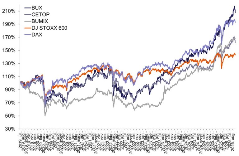 Befektetői óvatosság mellett is új rekordok a magyar tőzsdén