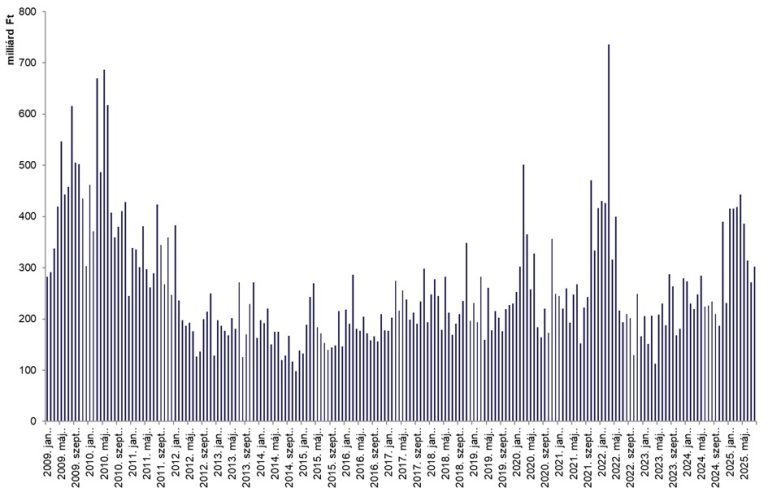 Befektetői óvatosság mellett is új rekordok a magyar tőzsdén