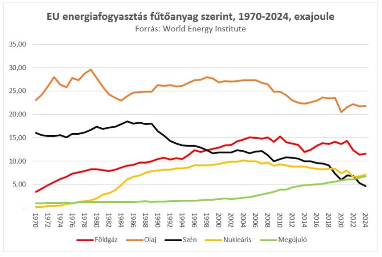 Európa energiarendszeréből lassan és visszavonhatatlanul tűnik el a földgáz