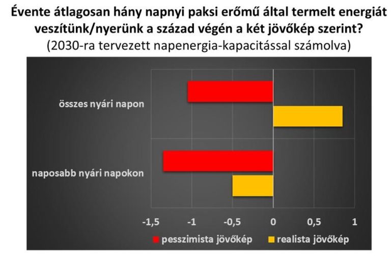 Még a hazai napelemek áramtermelése is megszenvedheti a klímaváltozást, hiába érkezik több napenergia