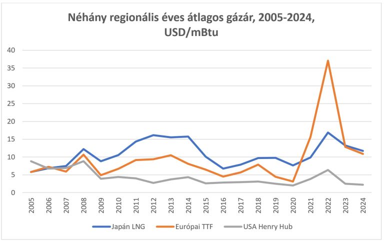 Nem fagytunk meg, de drágán megfizettük – így ért véget az olcsó orosz gáz korszaka