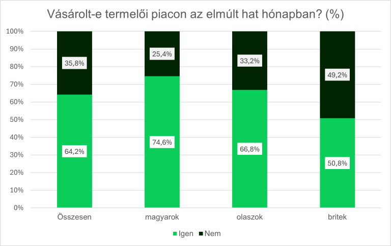 Új nyitvatartással növelni lehetne a termelői piacok vonzerejét