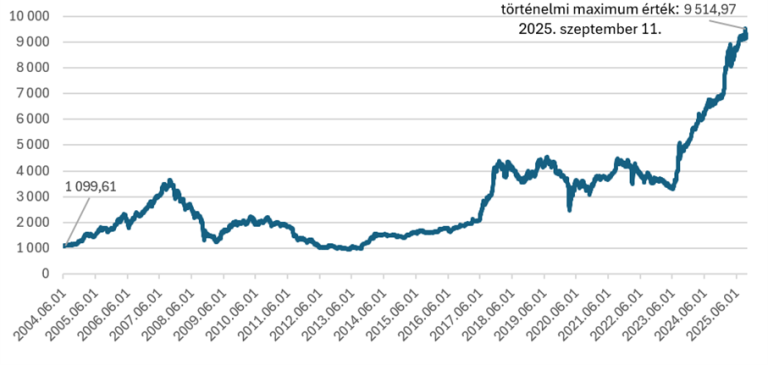 A Budapesti Értéktőzsde is a BUMIX index tagja lett