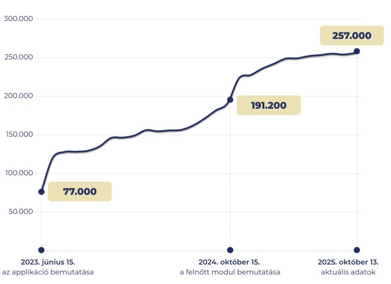 Több mint negyedmillióan használják a Semmelweis HELP-et