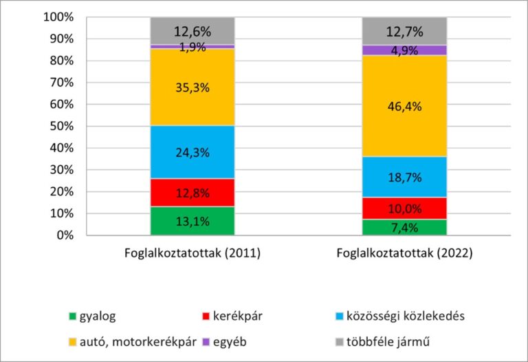 Egyre többen autóval járnak munkába, de az Alföld még ma is biciklis nagyhatalom