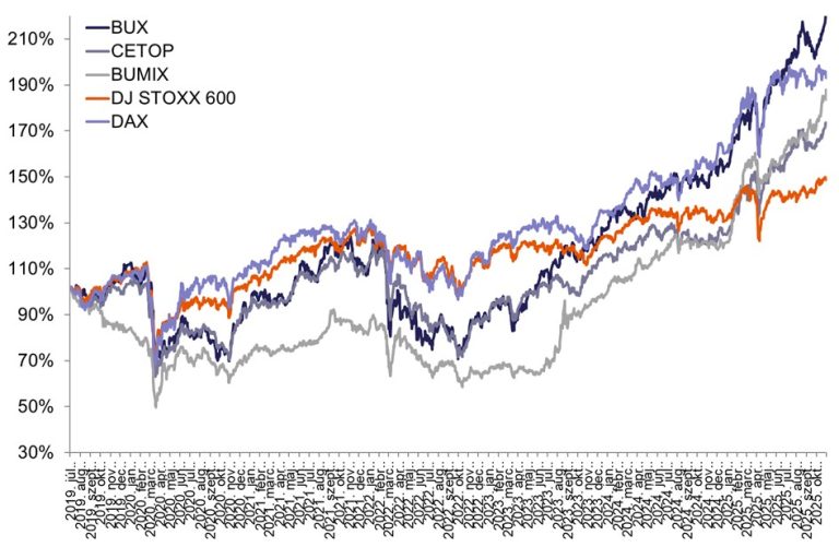 Októberben ismét nagyot ment a BUX index