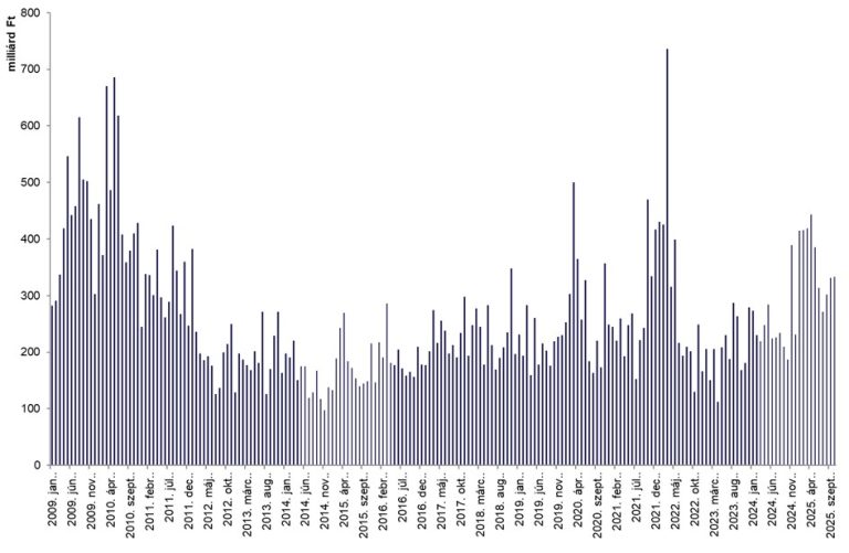 Októberben ismét nagyot ment a BUX index