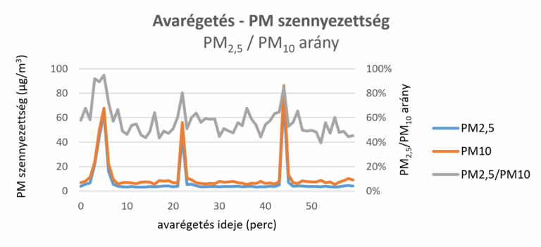 Tízszeres szennyezést okoz egyetlen avarkupac elégetése – a HungaroMet mérése is rámutat, mennyire veszélyes az őszi avarégetés