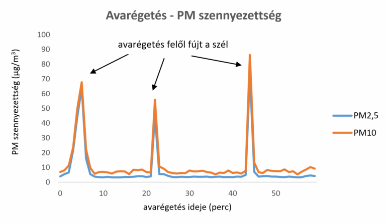 Tízszeres szennyezést okoz egyetlen avarkupac elégetése – a HungaroMet mérése is rámutat, mennyire veszélyes az őszi avarégetés
