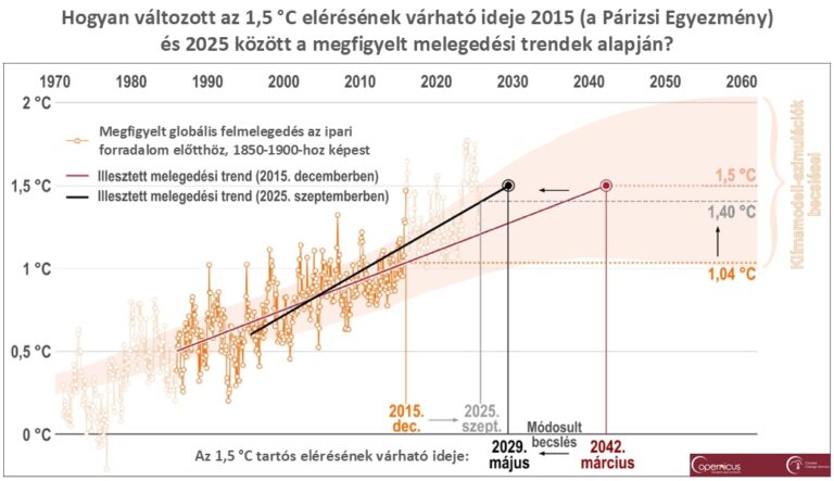 2025-re súlyosra fordult a globális klímaválság: soha ennyi riasztó jel nem mutatott egy irányba