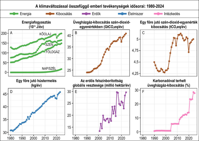 2025-re súlyosra fordult a globális klímaválság: soha ennyi riasztó jel nem mutatott egy irányba