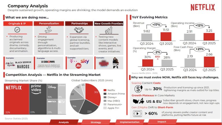 A Corvinus diákjai nyertek a Netflix-stratégia megalkotását célzó világversenyen