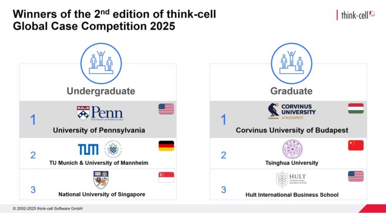 A Corvinus diákjai nyertek a Netflix-stratégia megalkotását célzó világversenyen