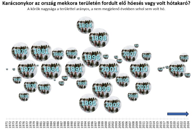 Hova lett az európai hó és a fehér karácsony Magyarországon?