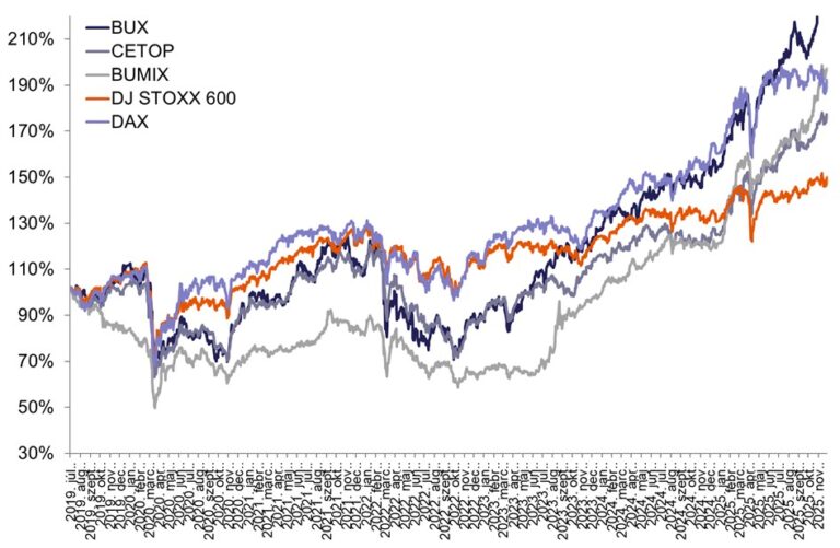 Rekordokban és tőzsdei évfordulókban gazdag hónapot tudhat maga mögött a BÉT