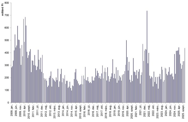 Rekordokban és tőzsdei évfordulókban gazdag hónapot tudhat maga mögött a BÉT
