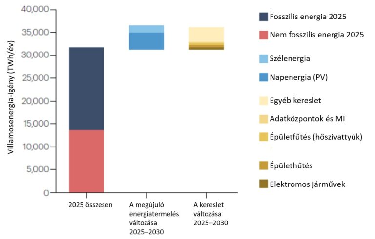 A zöld átmenet vakfoltja: miért nő tovább a kibocsátás a megújulók sikere mellett?
