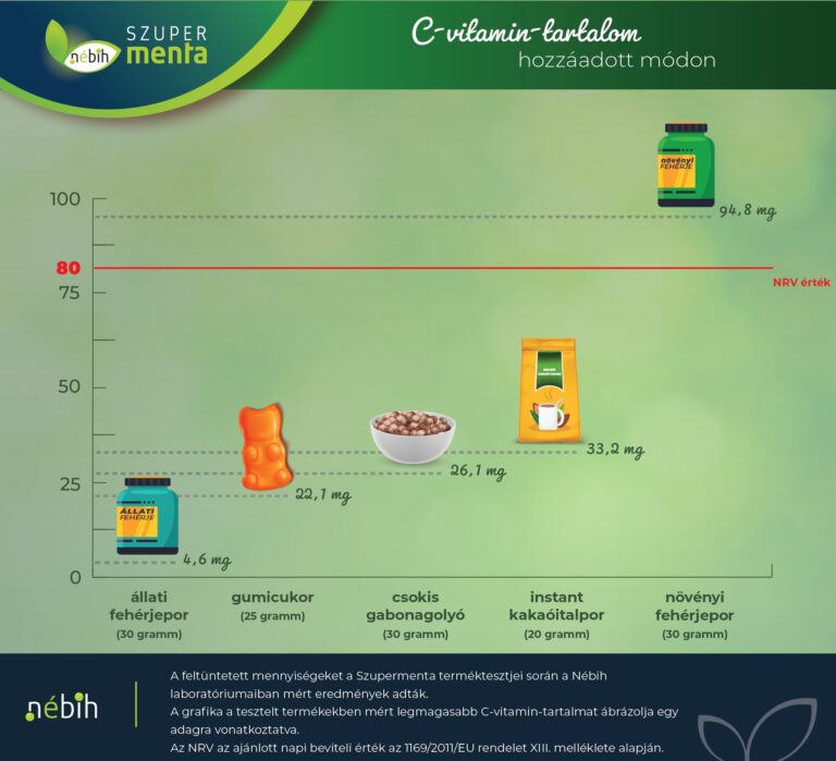 C-vitaminban gazdag érdekességek a Szupermentán