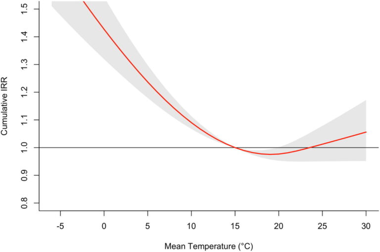 A hideg veszélyesebb a szívre, mint a hőség