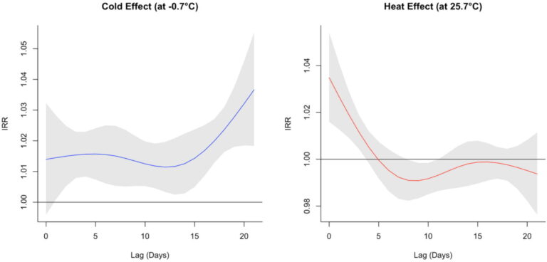 A hideg veszélyesebb a szívre, mint a hőség
