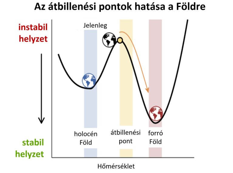 A klímaváltozás hatására kiléphetünk abból a stabil éghajlati korszakból, amelyben az emberi civilizáció kialakult