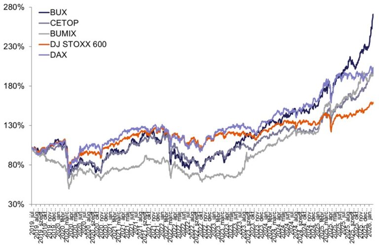 Emelkedő pályán kezdte az új évet a magyar tőzsde