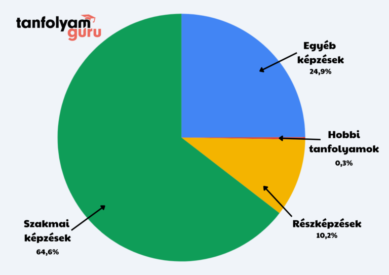 Rekordszintű tanulási hullám indult 2026 elején