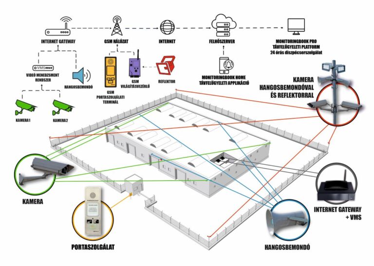 A biztonság új korszaka: a preventív videófelügyelet nem csak reagál, hanem megelőz