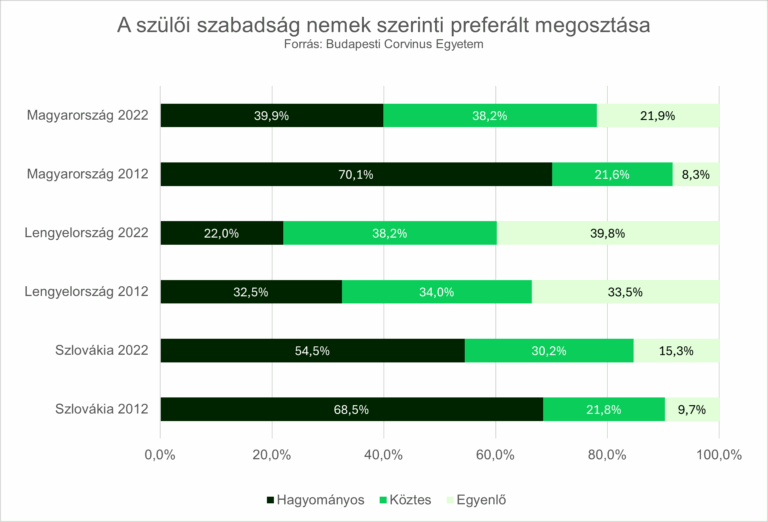 Csökken a többéves szülői szabadság támogatottsága Közép-Európában