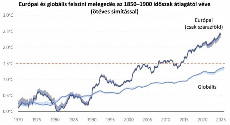 Európa kétszer gyorsabban melegszik, mint a világ, miközben a világ is kétszer gyorsabban melegszik, mint két évtizede