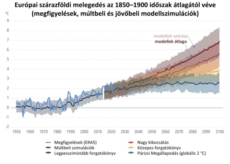Európa kétszer gyorsabban melegszik, mint a világ, miközben a világ is kétszer gyorsabban melegszik, mint két évtizede