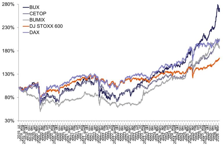 Stabil teljesítménnyel zárta a februárt a BÉT