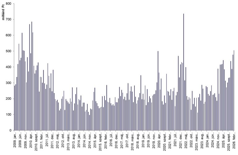 Stabil teljesítménnyel zárta a februárt a BÉT