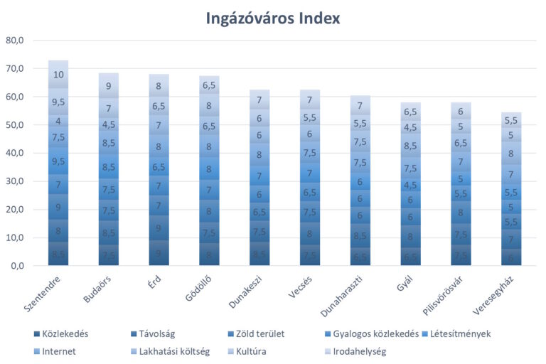 Szentendre a legideálisabb Budapest környéki város a hibrid munkavégzéshez