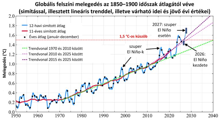 „Szuper El Niño” jöhet, a szélsőségek várhatóan nőnek, míg Magyarország tele enyhébb és csapadékosabb lehet