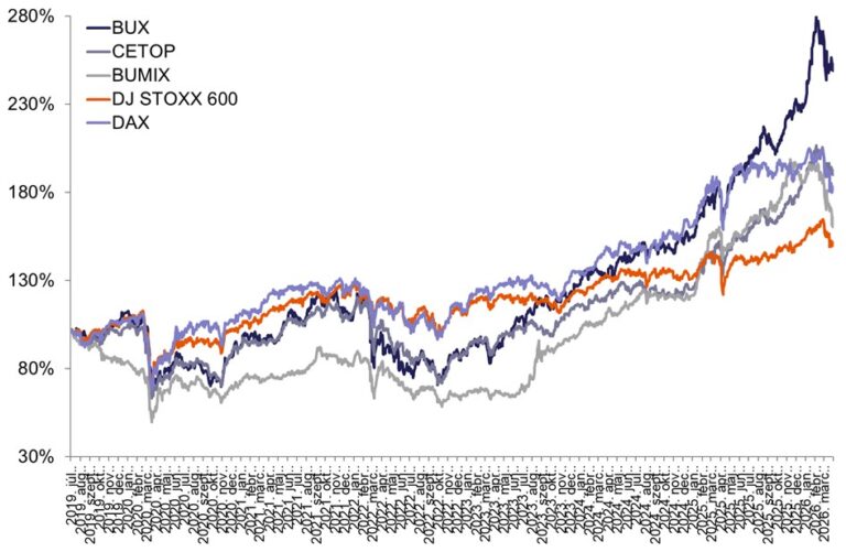 Erős negyedévet zárt a tőzsde