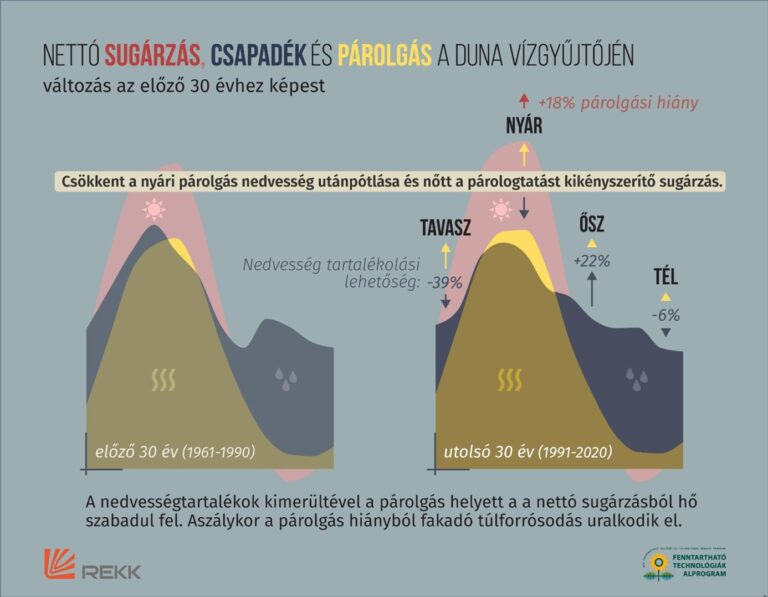 Nem a víz tűnik el, hanem a hűtés: ezért válnak egyre szélsőségesebbé az aszályok és árvizek