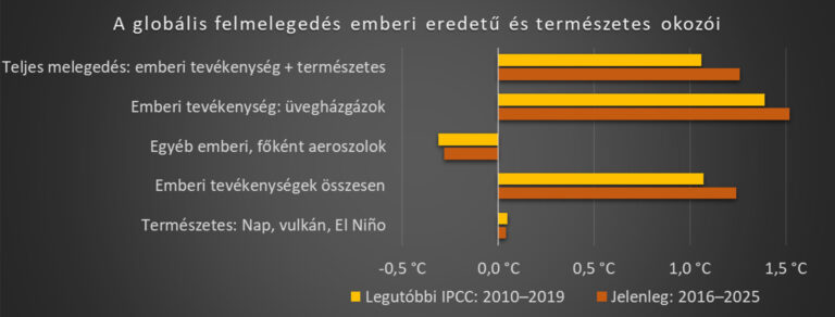 Itt a legújabb éghajlati jelentés a Földről: minden mutatóban rosszabb a helyzet, de vannak meglepő eredmények is a legutóbbi IPCC-jelentés óta