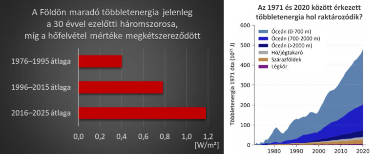 Itt a legújabb éghajlati jelentés a Földről: minden mutatóban rosszabb a helyzet, de vannak meglepő eredmények is a legutóbbi IPCC-jelentés óta