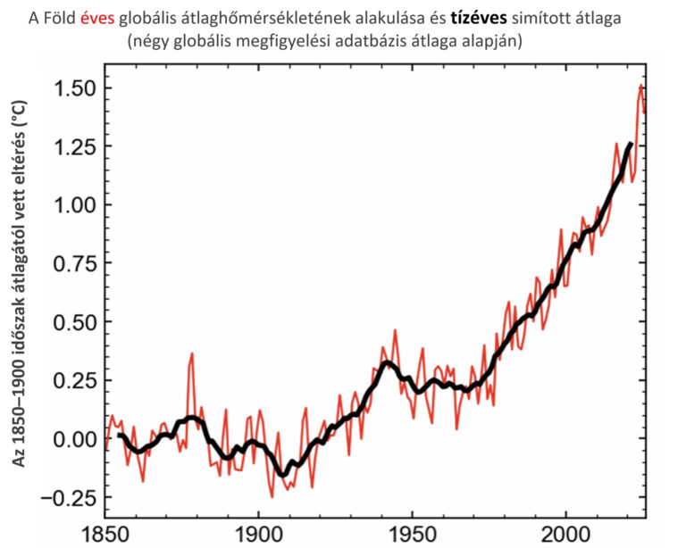 Itt a legújabb éghajlati jelentés a Földről: minden mutatóban rosszabb a helyzet, de vannak meglepő eredmények is a legutóbbi IPCC-jelentés óta