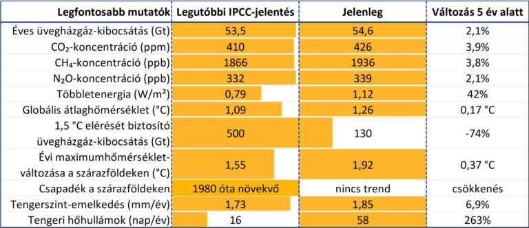Itt a legújabb éghajlati jelentés a Földről: minden mutatóban rosszabb a helyzet, de vannak meglepő eredmények is a legutóbbi IPCC-jelentés óta