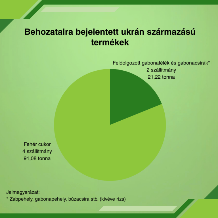 Tájékoztatás az Ukrajnából származó import termékekről