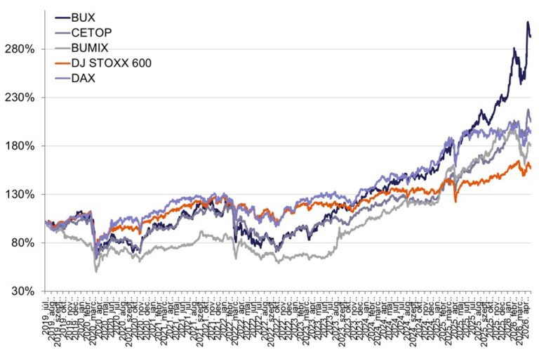 Több mint 10 százalékos növekedéssel zárta a BUX index az áprilist