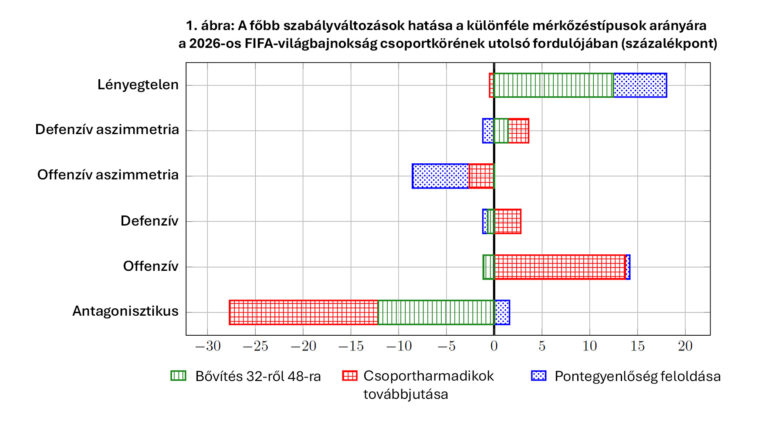 Már a kezdő sípszó előtt: hogyan alakítják a matematikai folyamatok a megreformált labdarúgó-világbajnokság csoportkörös mérkőzéseit?