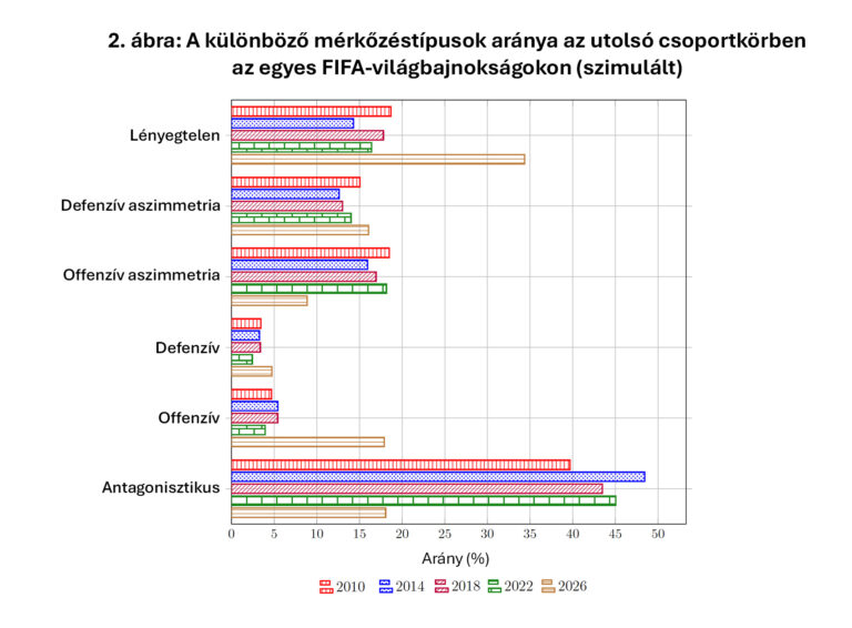 Már a kezdő sípszó előtt: hogyan alakítják a matematikai folyamatok a megreformált labdarúgó-világbajnokság csoportkörös mérkőzéseit?
