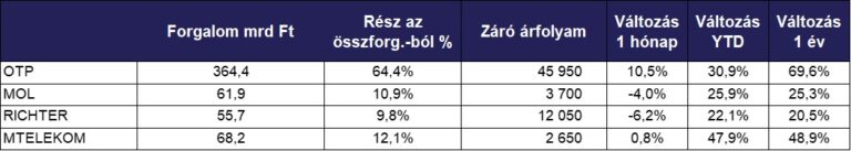 A BUX emelkedéssel zárta a júniust – továbbra is kiegyensúlyozott kereskedés jellemezte a Budapesti Értéktőzsdét